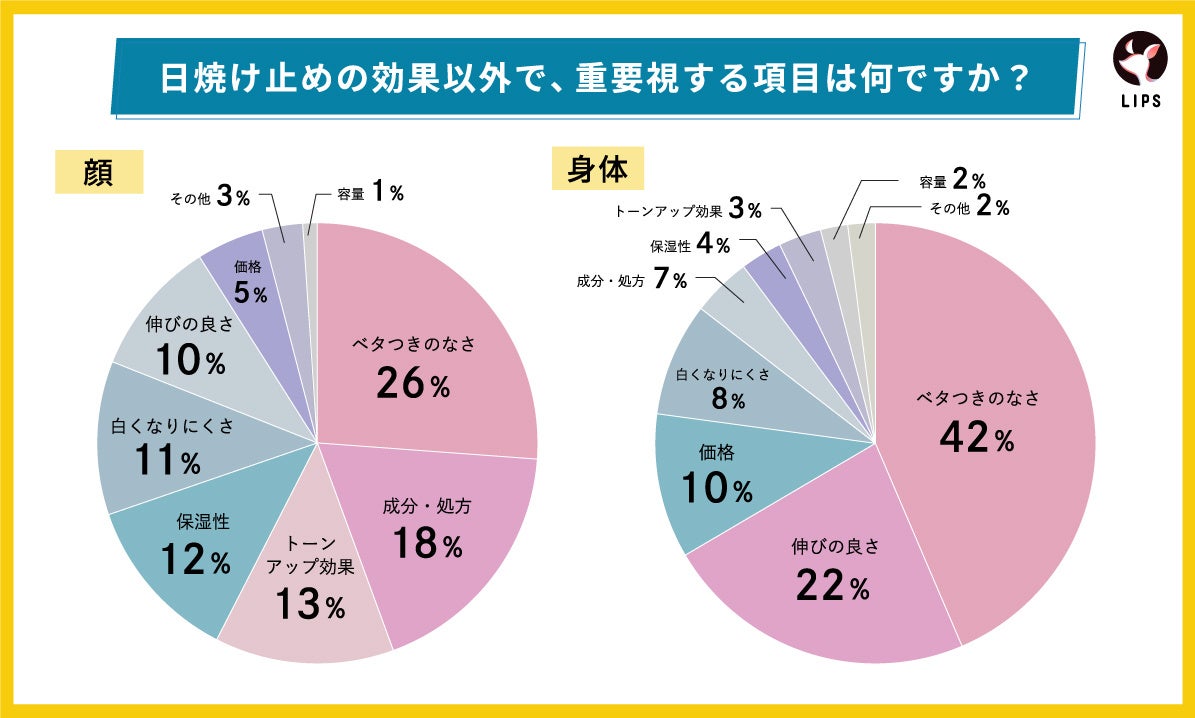 【LIPS labo】“塗り直し”してる？新アイテムが花盛りの日焼け止め界。ユーザーが本当に欲しい機能とは【2023年4月号】のサブ画像8