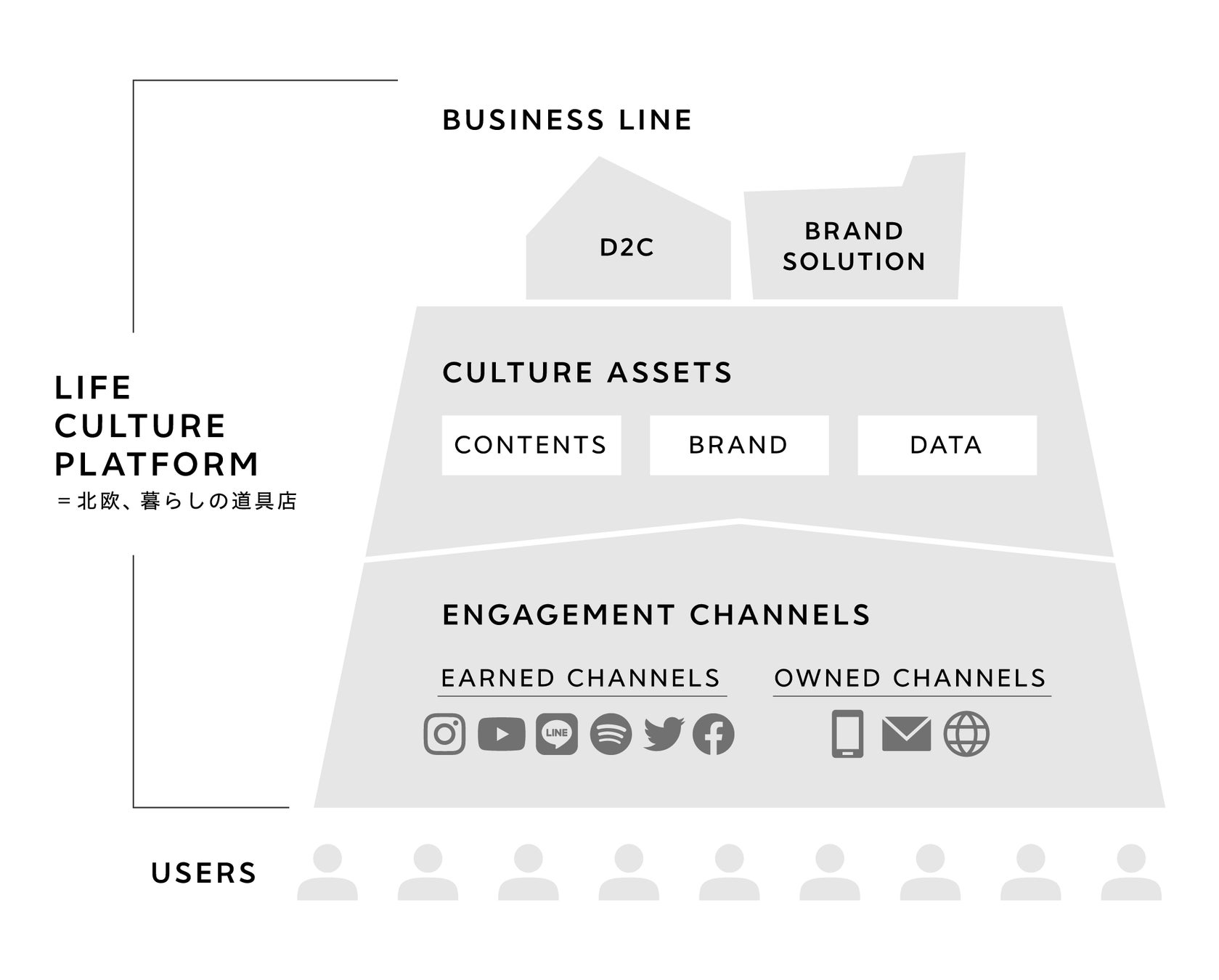 「北欧、暮らしの道具店」オリジナルコスメ3周年記念『香菜子さんとつくったほんのり色づくカラーリップバーム』4/27（木）発売のサブ画像11_ライフカルチャープラットフォーム構成図。「北欧、暮らしの道具店」は、お客様と個別の商品やコンテンツではなく、世界観（ライフカルチャー）でつながるプラットフォームであり、ブランド力・信頼性・さまざまなデータを蓄積しています。