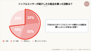 【インフルエンサーの影響力ってどのくらい？？】化粧品マーケ担当は必見！商品PRするならこのインフルエンサーに依頼すべし！のメイン画像