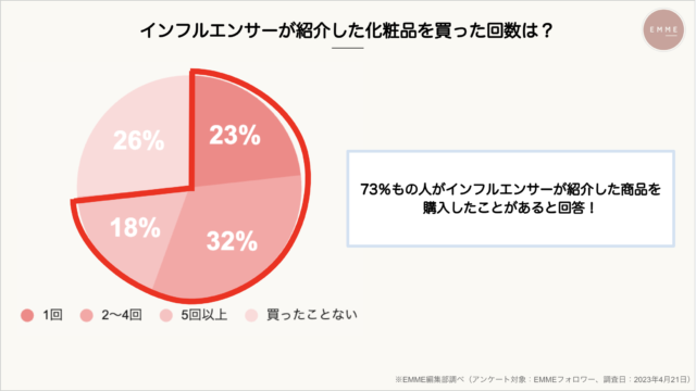 【インフルエンサーの影響力ってどのくらい？？】化粧品マーケ担当は必見！商品PRするならこのインフルエンサーに依頼すべし！のメイン画像