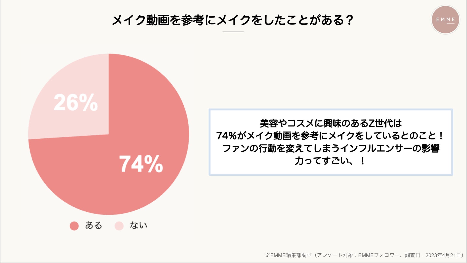 【インフルエンサーの影響力ってどのくらい？？】化粧品マーケ担当は必見！商品PRするならこのインフルエンサーに依頼すべし！のサブ画像3