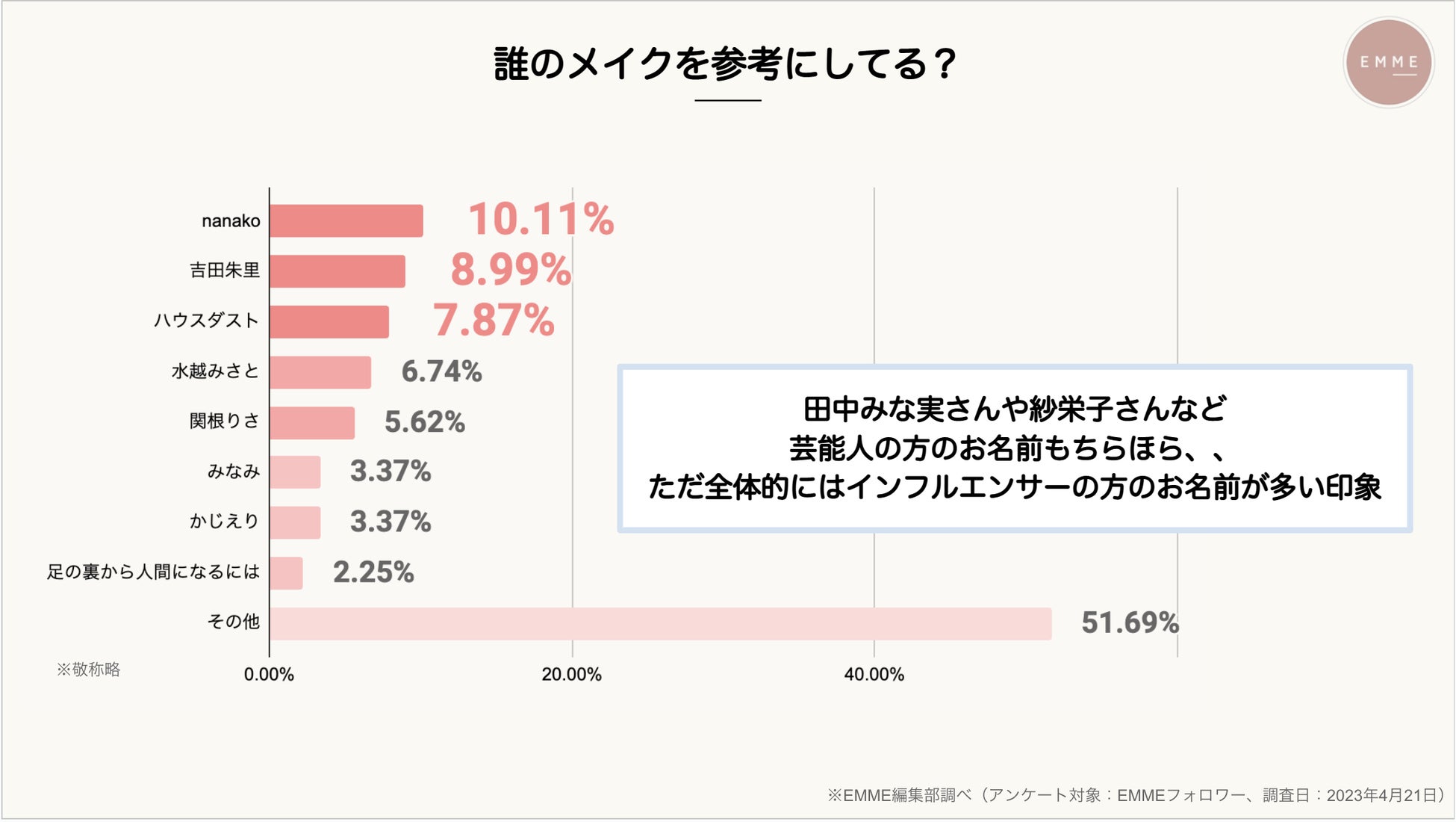 【インフルエンサーの影響力ってどのくらい？？】化粧品マーケ担当は必見！商品PRするならこのインフルエンサーに依頼すべし！のサブ画像4