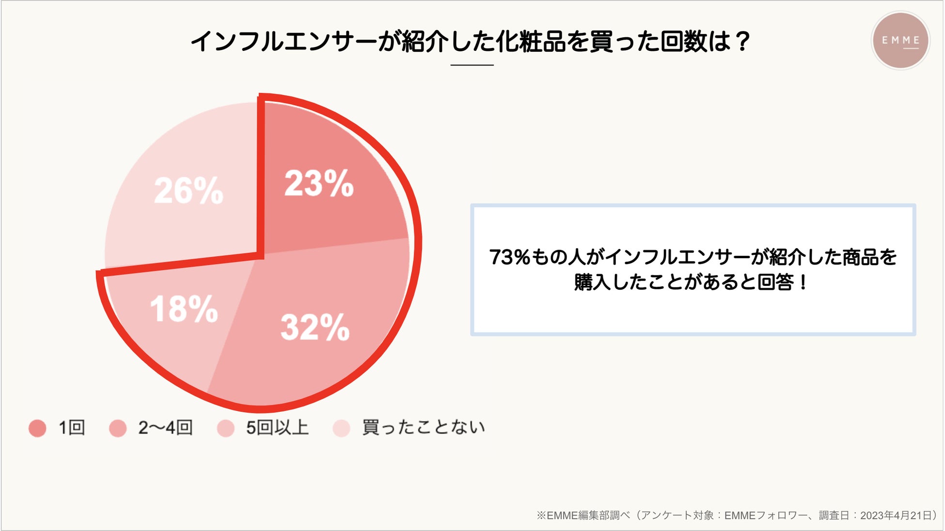 【インフルエンサーの影響力ってどのくらい？？】化粧品マーケ担当は必見！商品PRするならこのインフルエンサーに依頼すべし！のサブ画像5