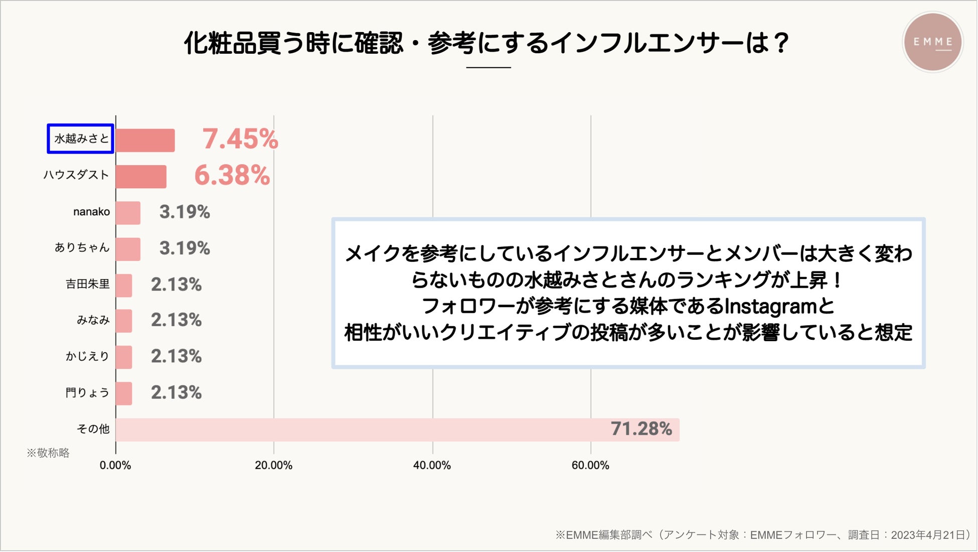 【インフルエンサーの影響力ってどのくらい？？】化粧品マーケ担当は必見！商品PRするならこのインフルエンサーに依頼すべし！のサブ画像6