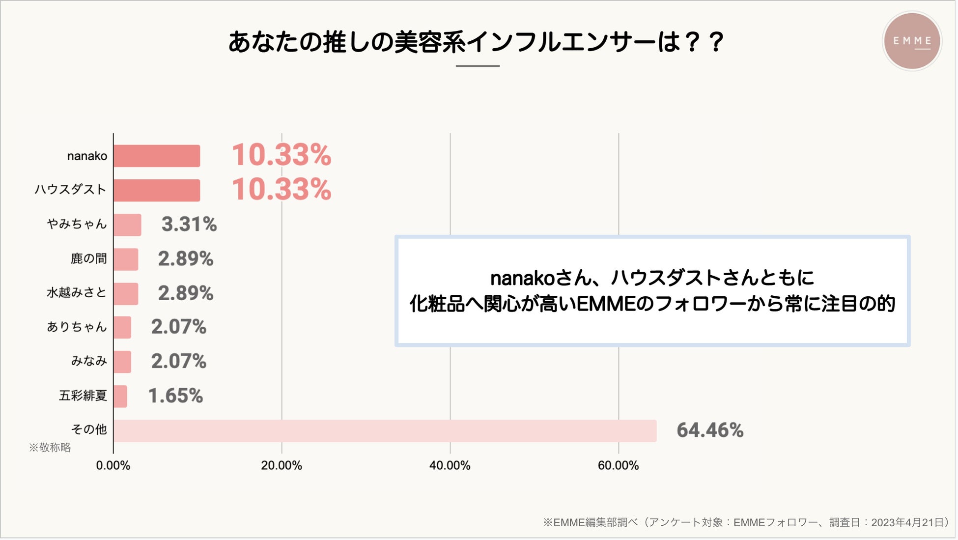 【インフルエンサーの影響力ってどのくらい？？】化粧品マーケ担当は必見！商品PRするならこのインフルエンサーに依頼すべし！のサブ画像7