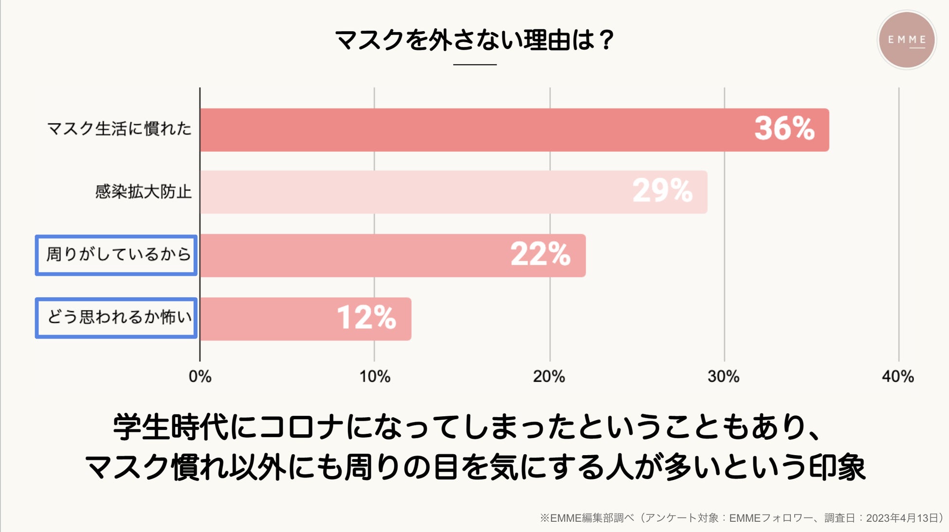 【マスク解禁から約1ヶ月！Z世代に大調査】リアルな声をランキング化のサブ画像2