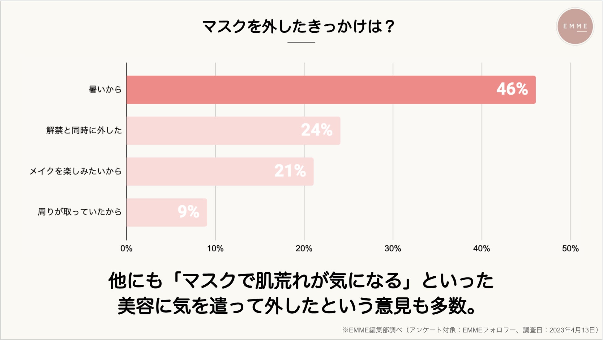 【マスク解禁から約1ヶ月！Z世代に大調査】リアルな声をランキング化のサブ画像4