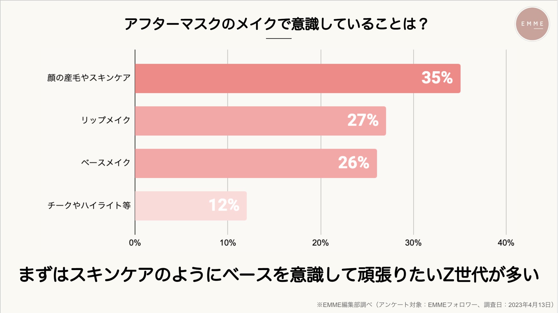 【マスク解禁から約1ヶ月！Z世代に大調査】リアルな声をランキング化のサブ画像6