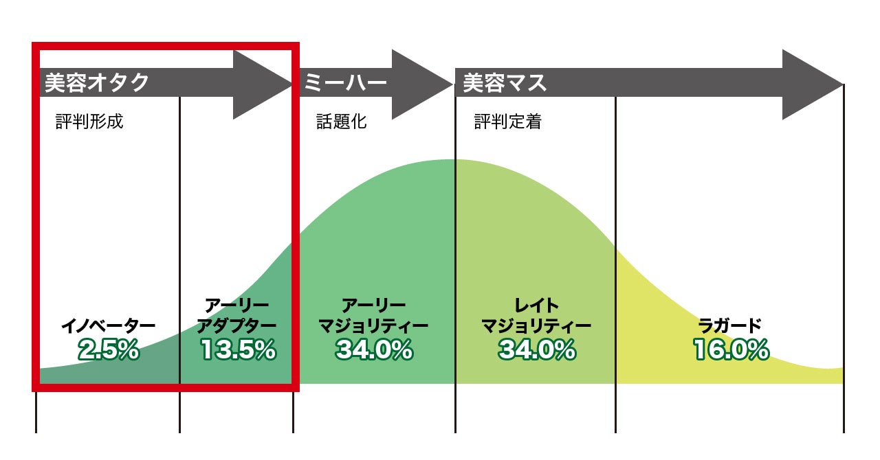 EC・D2C支援のいつも．と美容メディアMimiTVがブランドを共同開発　美容オタクと創る新しいモノづくりを開始のサブ画像2_※イノベーター理論とMimiTVの「美容オタク」の定義を当社で図表化