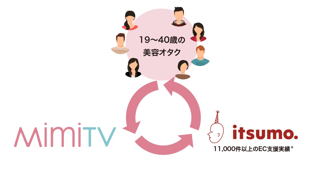 EC・D2C支援のいつも．と美容メディアMimiTVがブランドを共同開発　美容オタクと創る新しいモノづくりを開始のサブ画像3_＊契約案件数： 2023年3月末 時点（延べ実績）