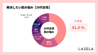 20代女性が解決したい肌の悩み1位は「ニキビ」、大人ニキビの原因と解決方法を調査のメイン画像