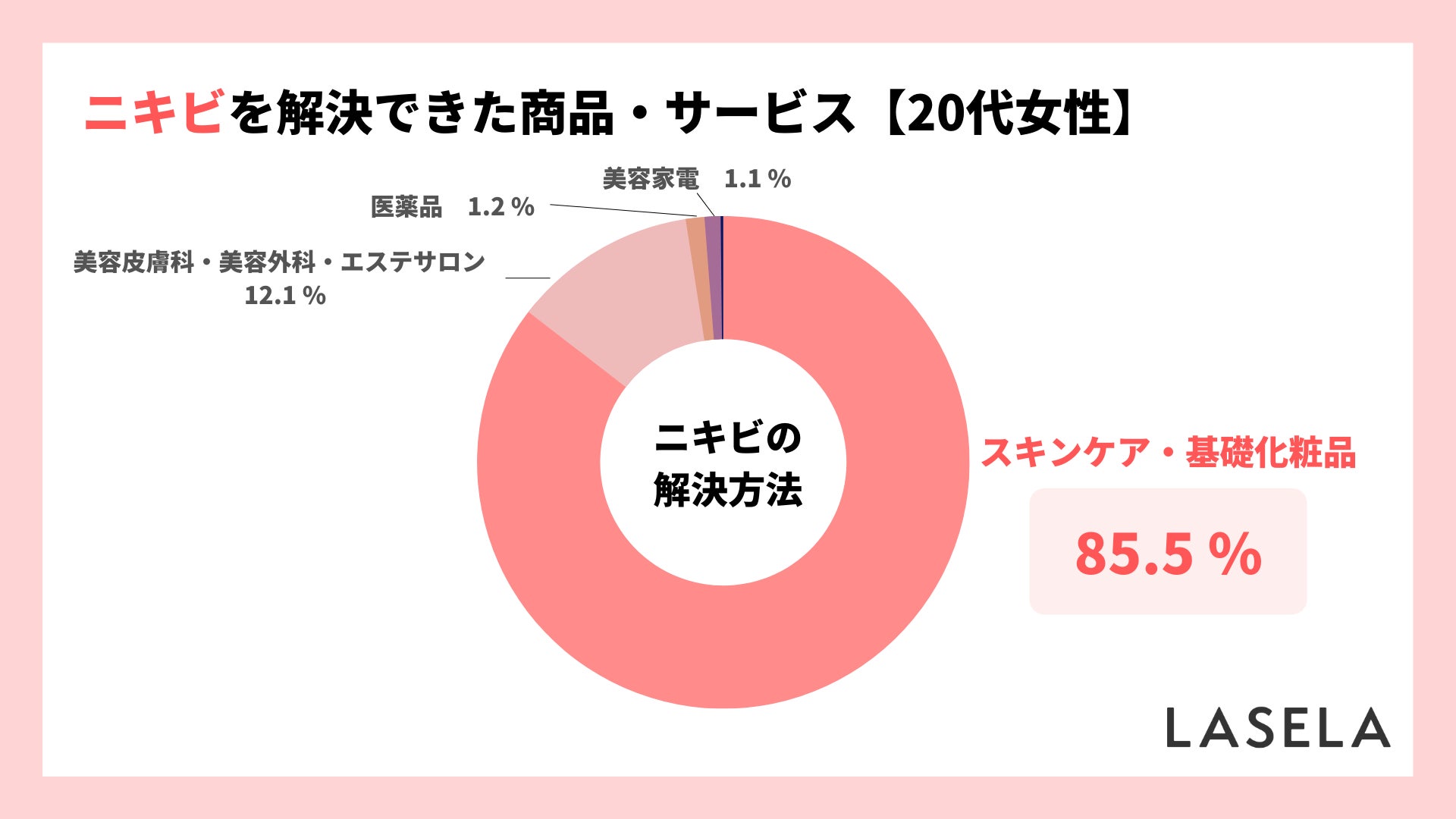 20代女性が解決したい肌の悩み1位は「ニキビ」、大人ニキビの原因と解決方法を調査のサブ画像2