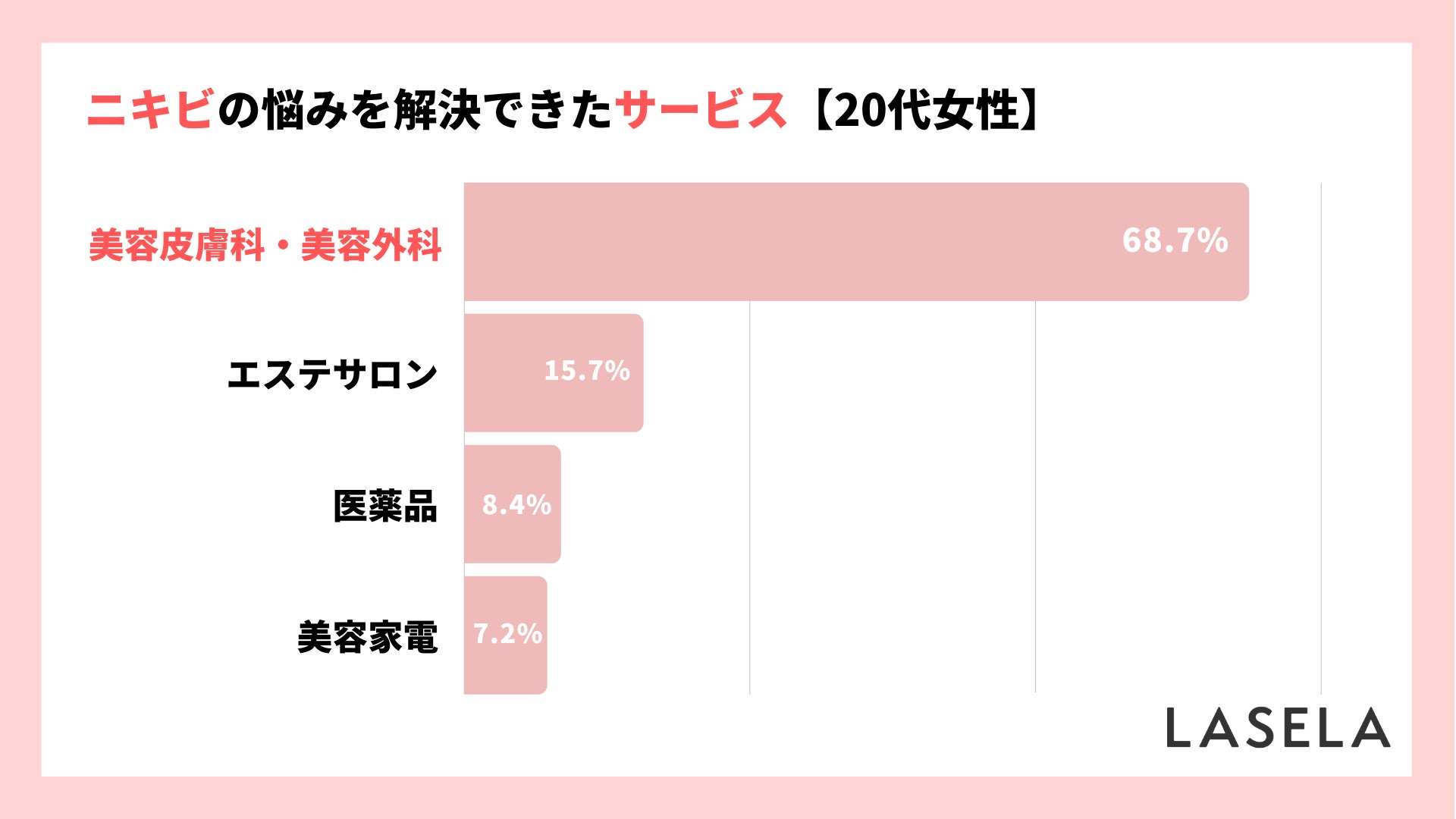 20代女性が解決したい肌の悩み1位は「ニキビ」、大人ニキビの原因と解決方法を調査のサブ画像4