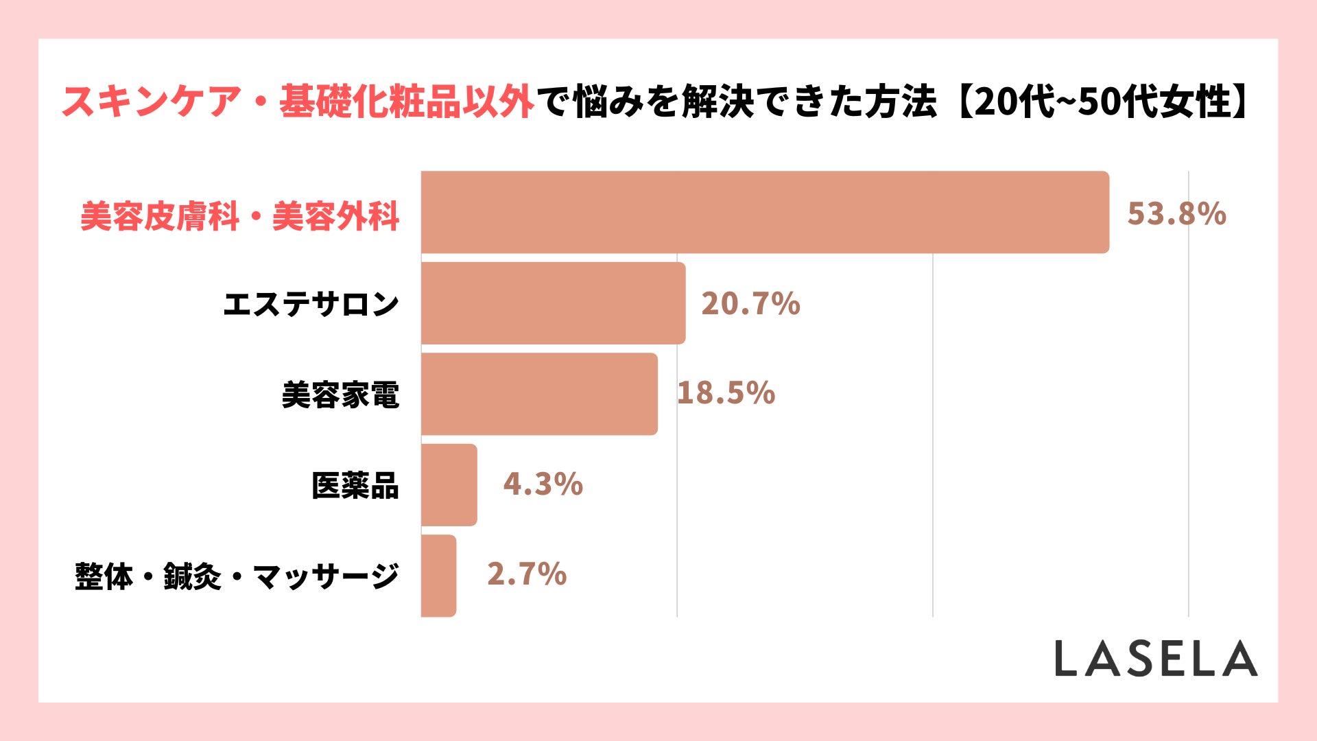 【肌の悩みと美容医療に関する調査】美容皮膚科・美容外科で解決した悩みは「シミ・くすみ・そばかす」のサブ画像2