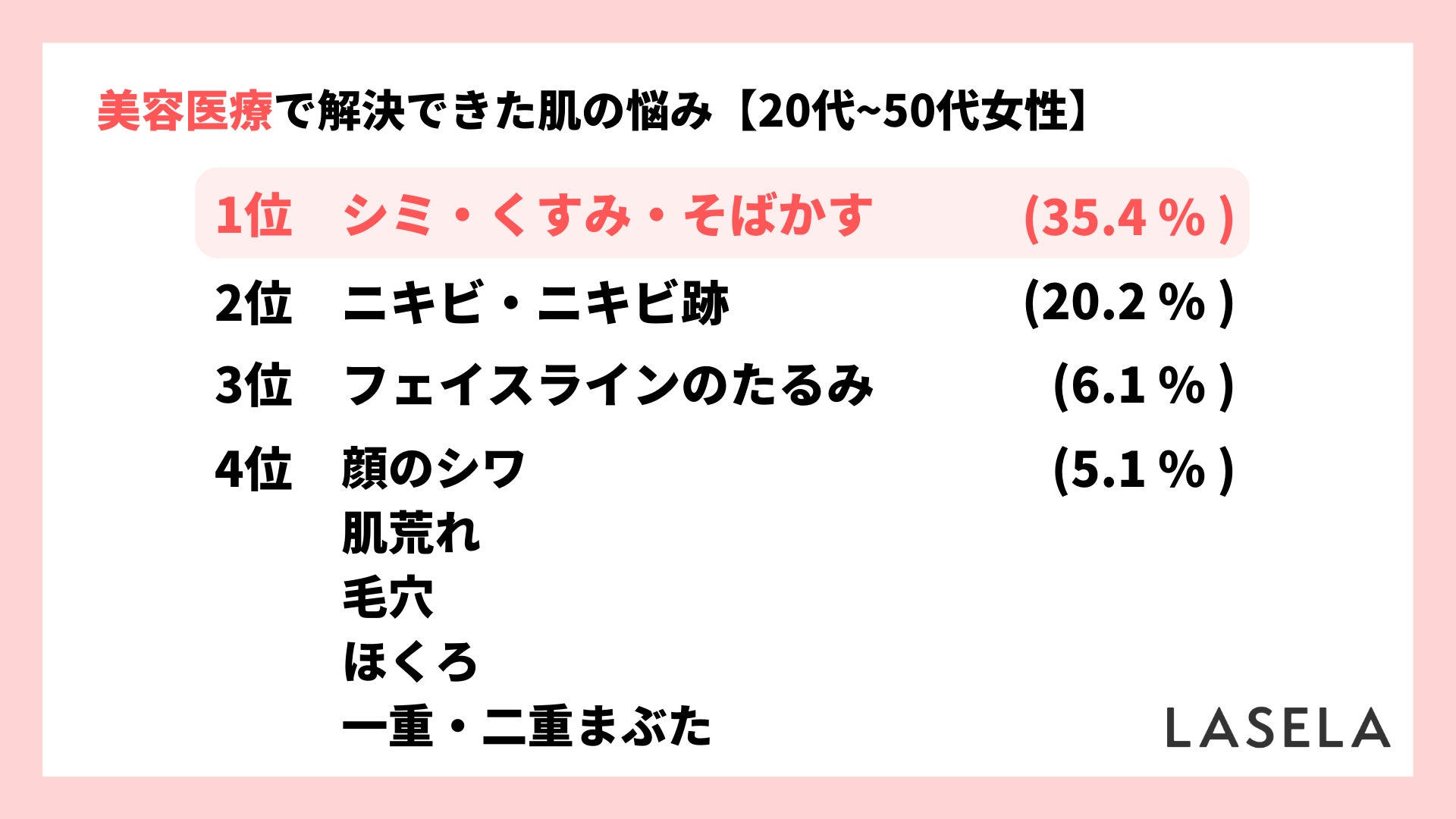 【肌の悩みと美容医療に関する調査】美容皮膚科・美容外科で解決した悩みは「シミ・くすみ・そばかす」のサブ画像3