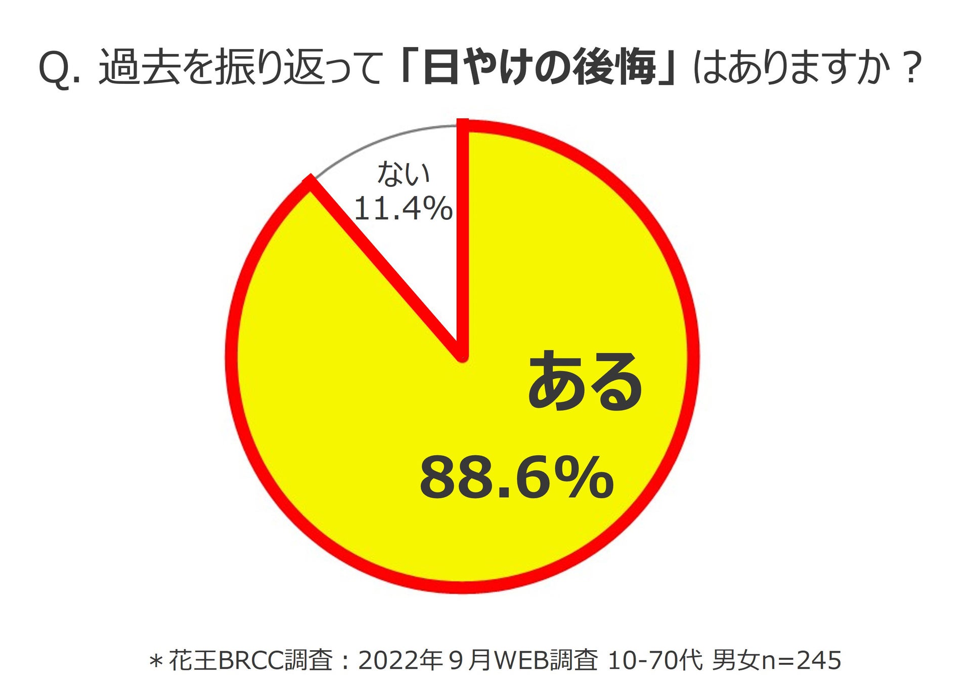 【過去の日やけ】約９割が後悔！「あの頃、日やけ止めを塗っていれば良かった」ボディの日やけ止め 塗り方テクニックをご紹介のサブ画像2_【図1】