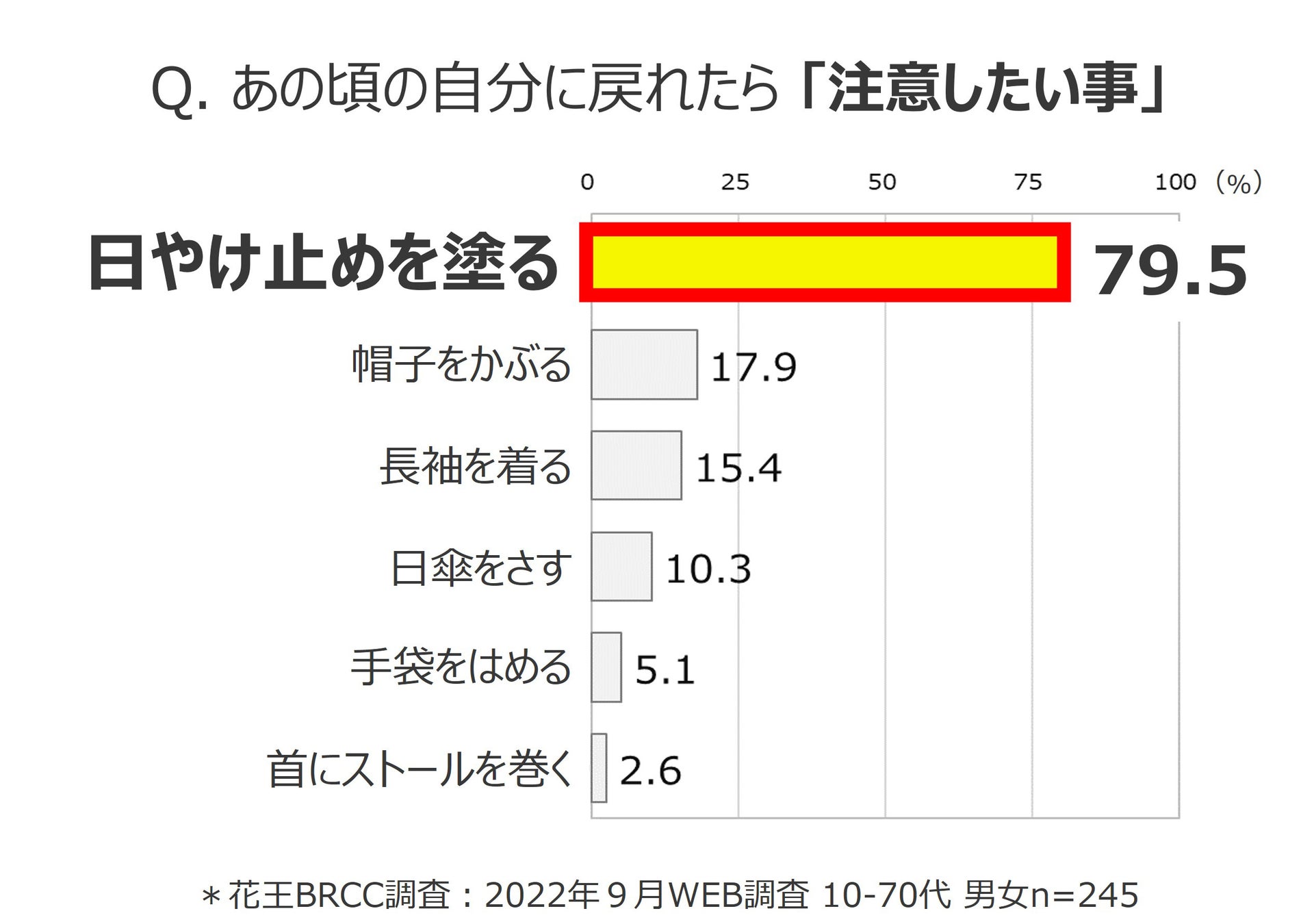 【過去の日やけ】約９割が後悔！「あの頃、日やけ止めを塗っていれば良かった」ボディの日やけ止め 塗り方テクニックをご紹介のサブ画像3_【図2】