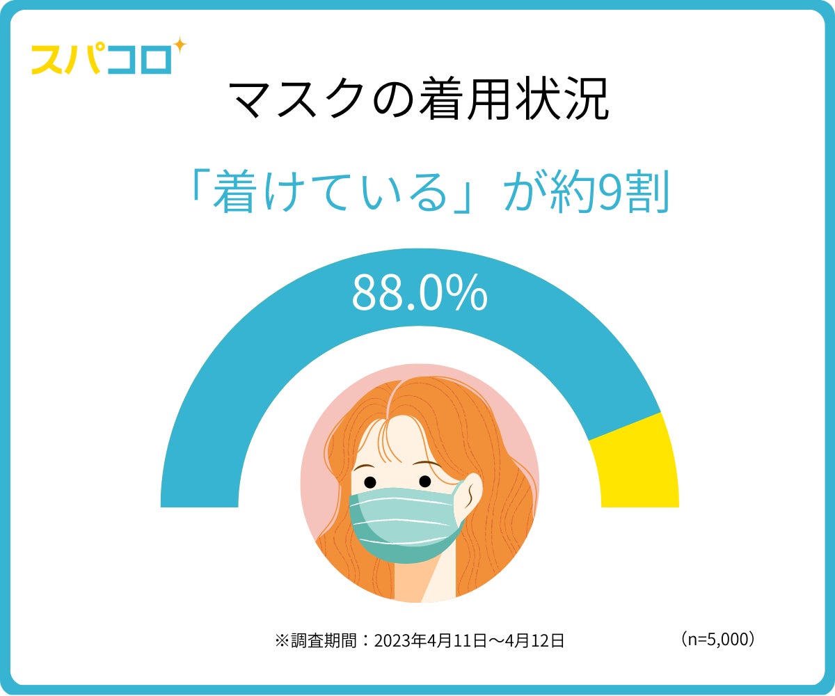 “脱マスク”後でもマスク継続着用は約9割！これから伸びるコスメアイテム第1位は口紅、人気のマスクブランドは？のサブ画像1