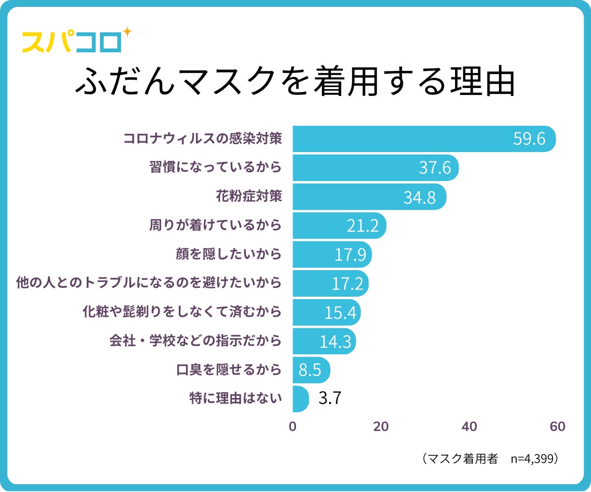 “脱マスク”後でもマスク継続着用は約9割！これから伸びるコスメアイテム第1位は口紅、人気のマスクブランドは？のサブ画像2