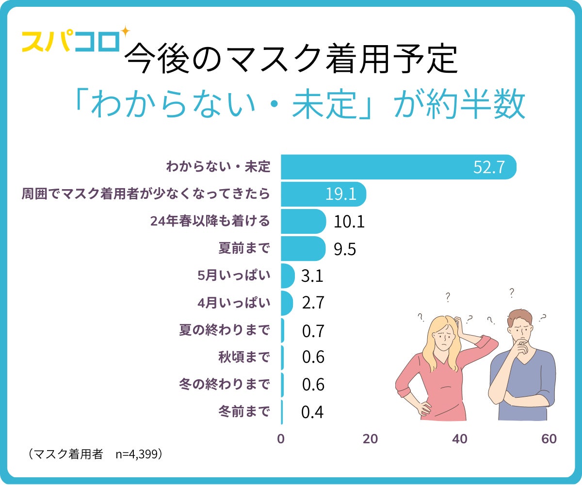 “脱マスク”後でもマスク継続着用は約9割！これから伸びるコスメアイテム第1位は口紅、人気のマスクブランドは？のサブ画像3