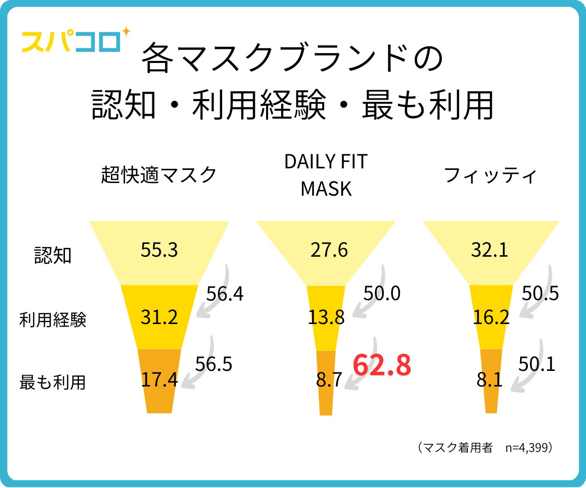 “脱マスク”後でもマスク継続着用は約9割！これから伸びるコスメアイテム第1位は口紅、人気のマスクブランドは？のサブ画像4