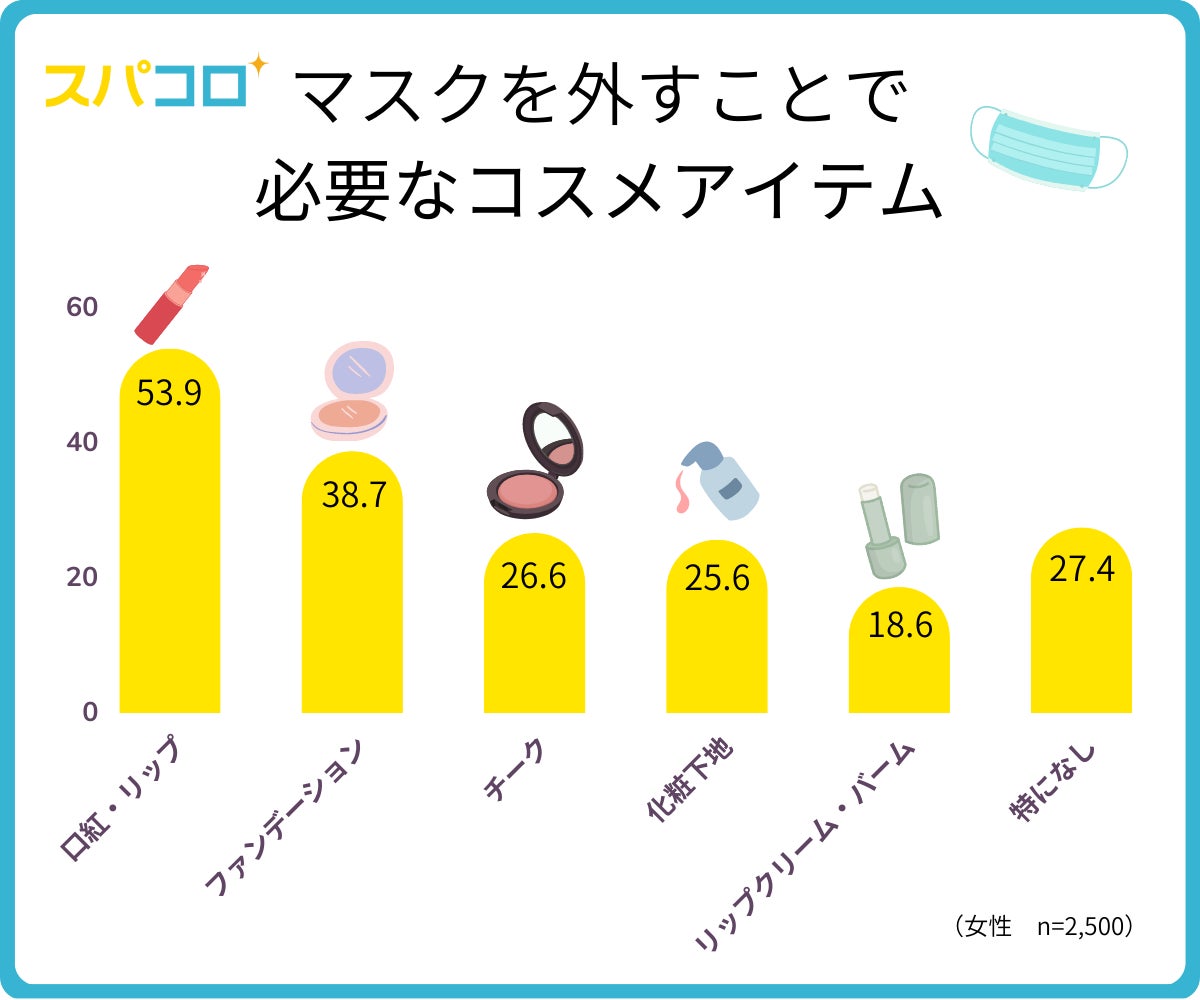 “脱マスク”後でもマスク継続着用は約9割！これから伸びるコスメアイテム第1位は口紅、人気のマスクブランドは？のサブ画像5