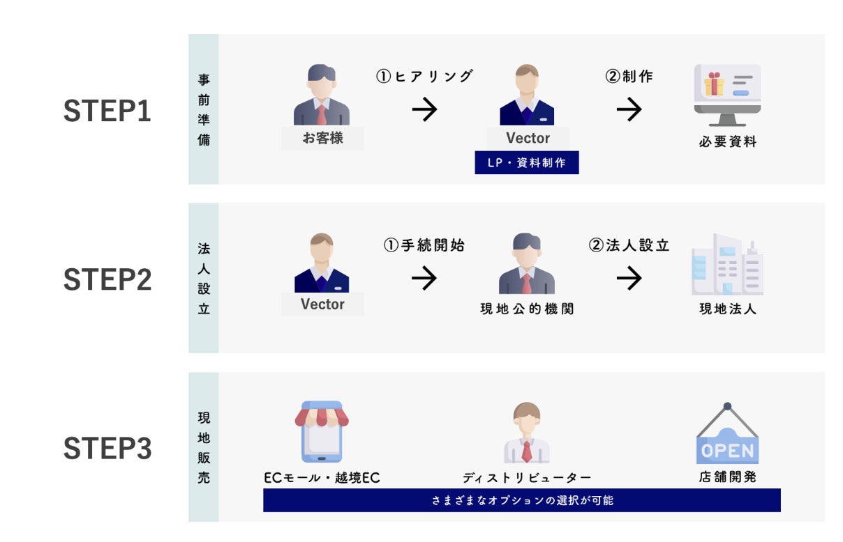 REGAL CORE、ベクトルと業務提携し海外コスメの日本市場進出支援サービスを薬機法観点でサポートのサブ画像3