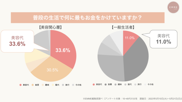【美容関心層に聞いた美容に関する意識調査】一般生活者との比較で美容に対する意識が明白に。のメイン画像