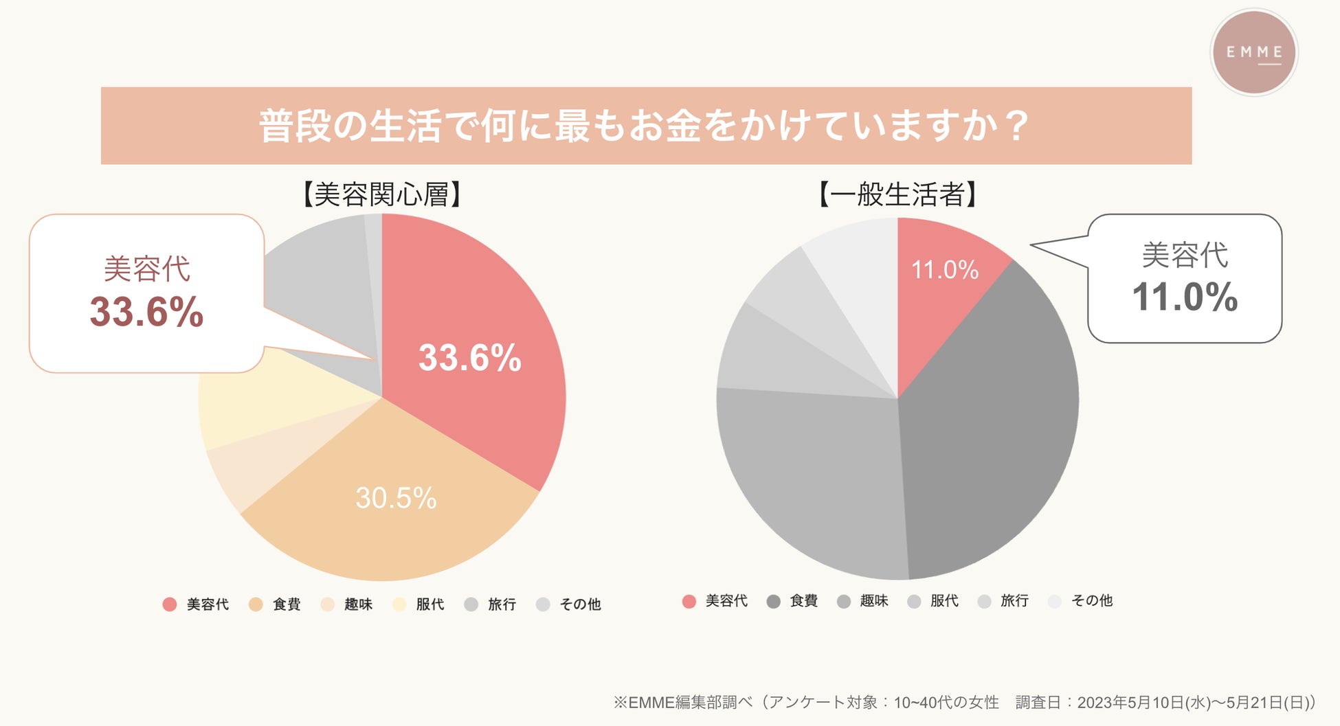 【美容関心層に聞いた美容に関する意識調査】一般生活者との比較で美容に対する意識が明白に。のサブ画像1