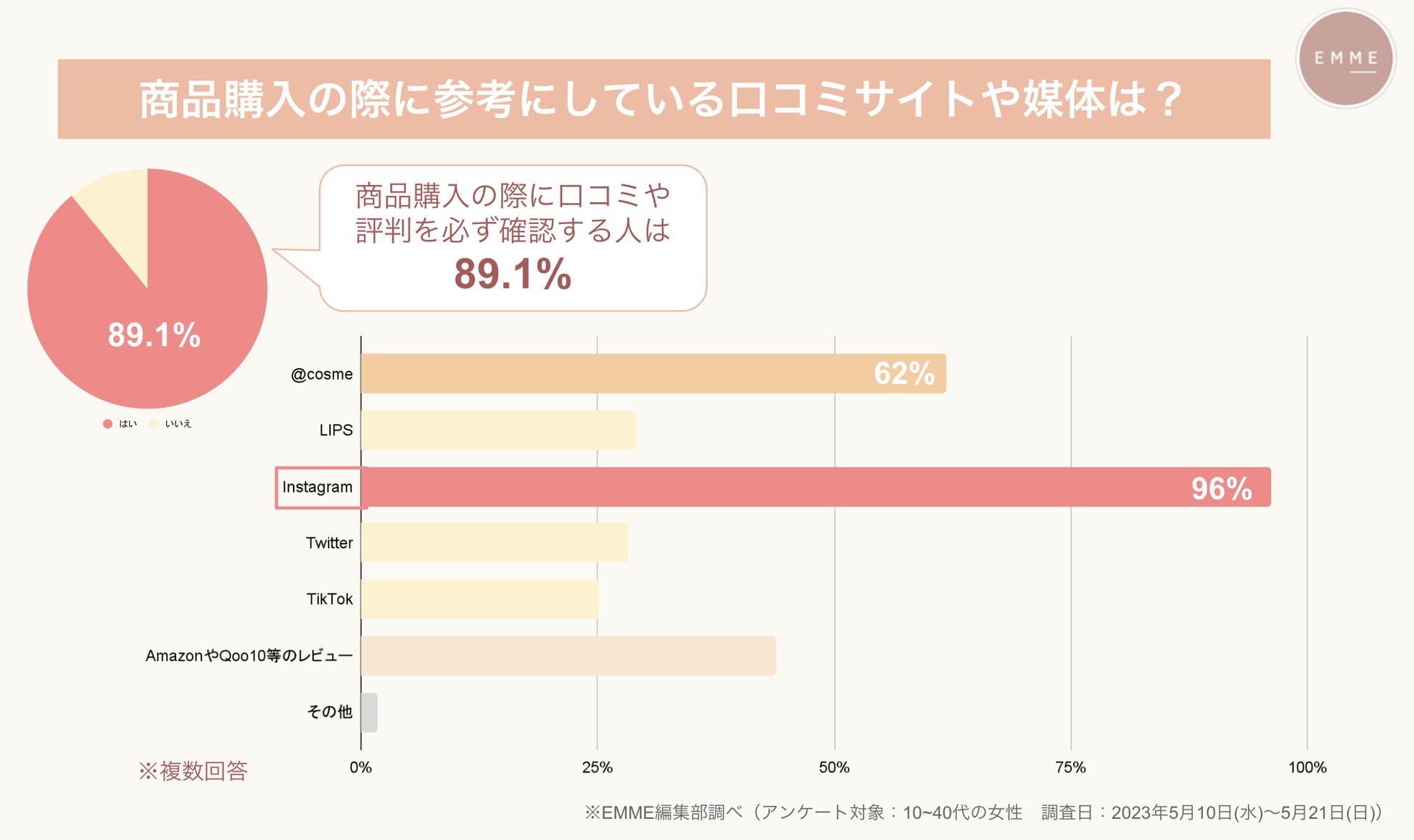 【美容関心層に聞いた美容に関する意識調査】一般生活者との比較で美容に対する意識が明白に。のサブ画像10
