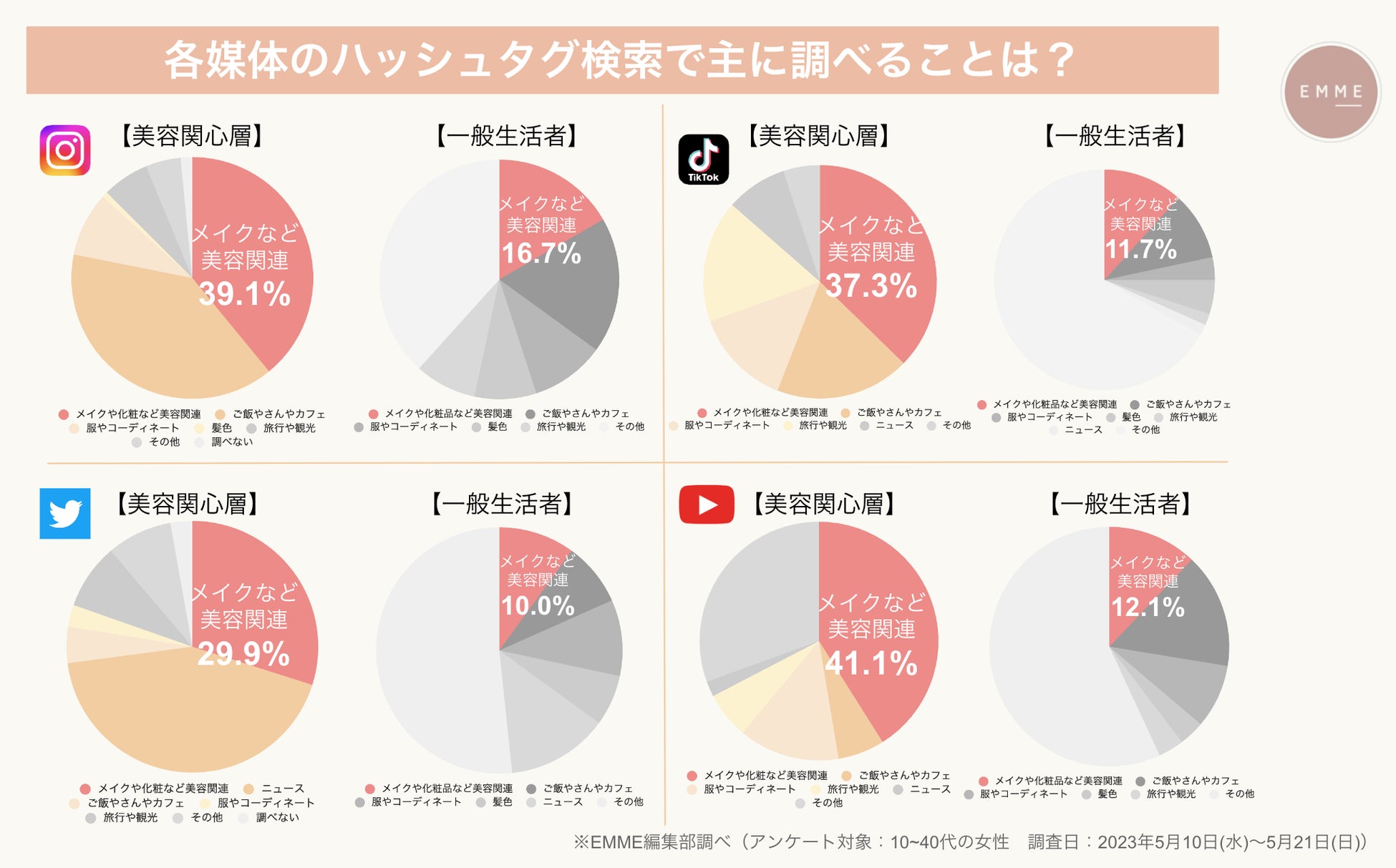 【美容関心層に聞いた美容に関する意識調査】一般生活者との比較で美容に対する意識が明白に。のサブ画像12