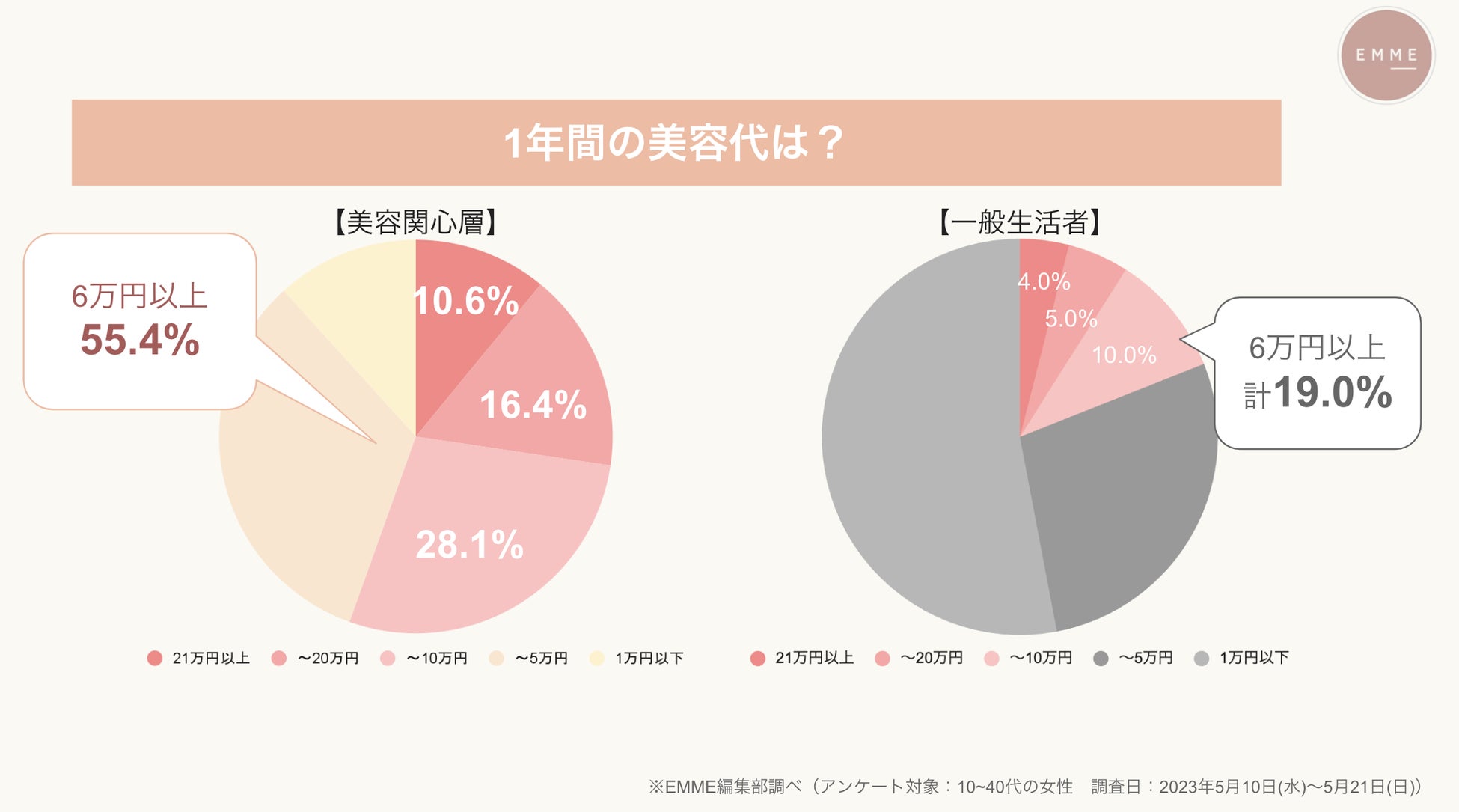 【美容関心層に聞いた美容に関する意識調査】一般生活者との比較で美容に対する意識が明白に。のサブ画像2