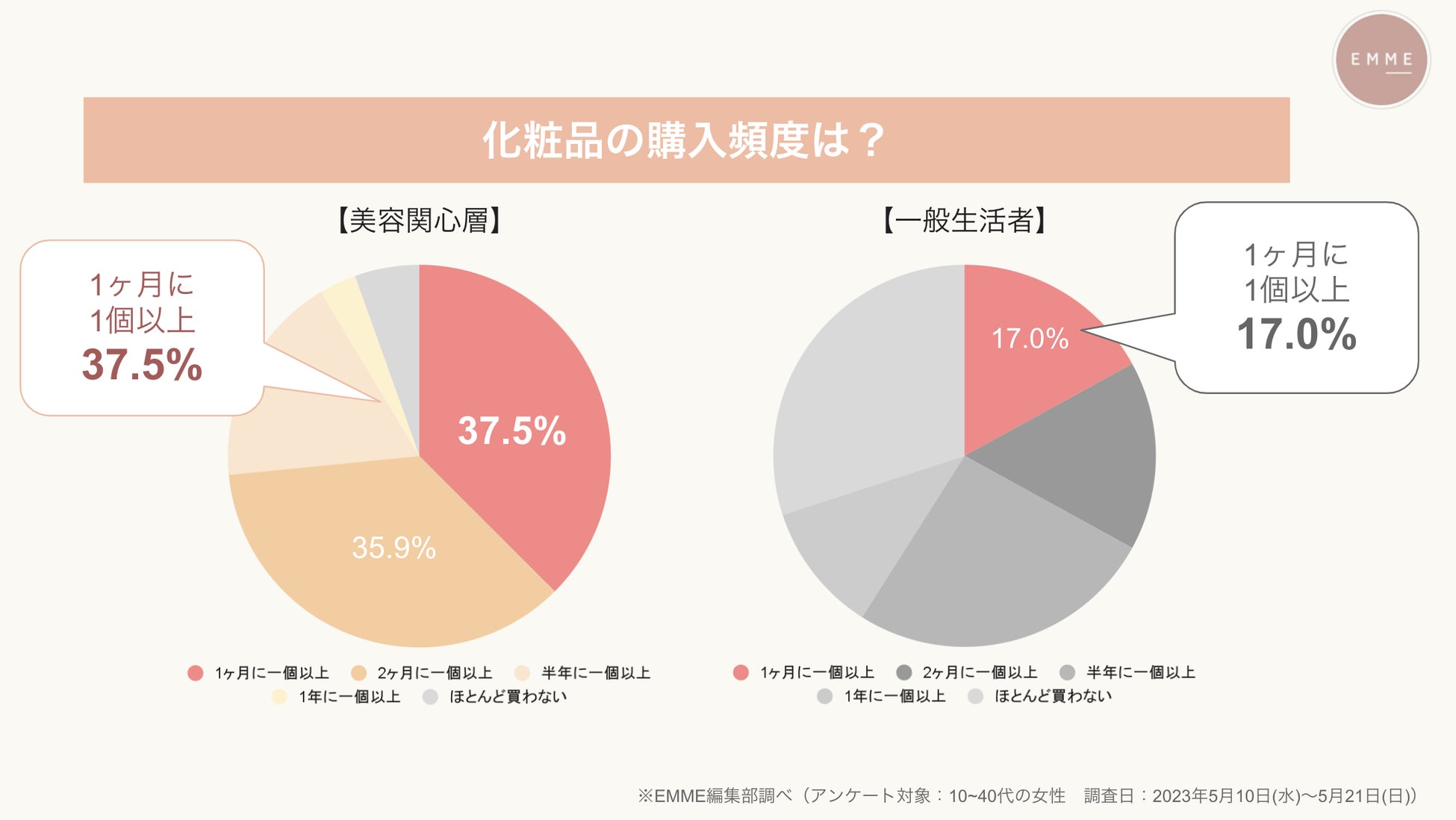 【美容関心層に聞いた美容に関する意識調査】一般生活者との比較で美容に対する意識が明白に。のサブ画像3