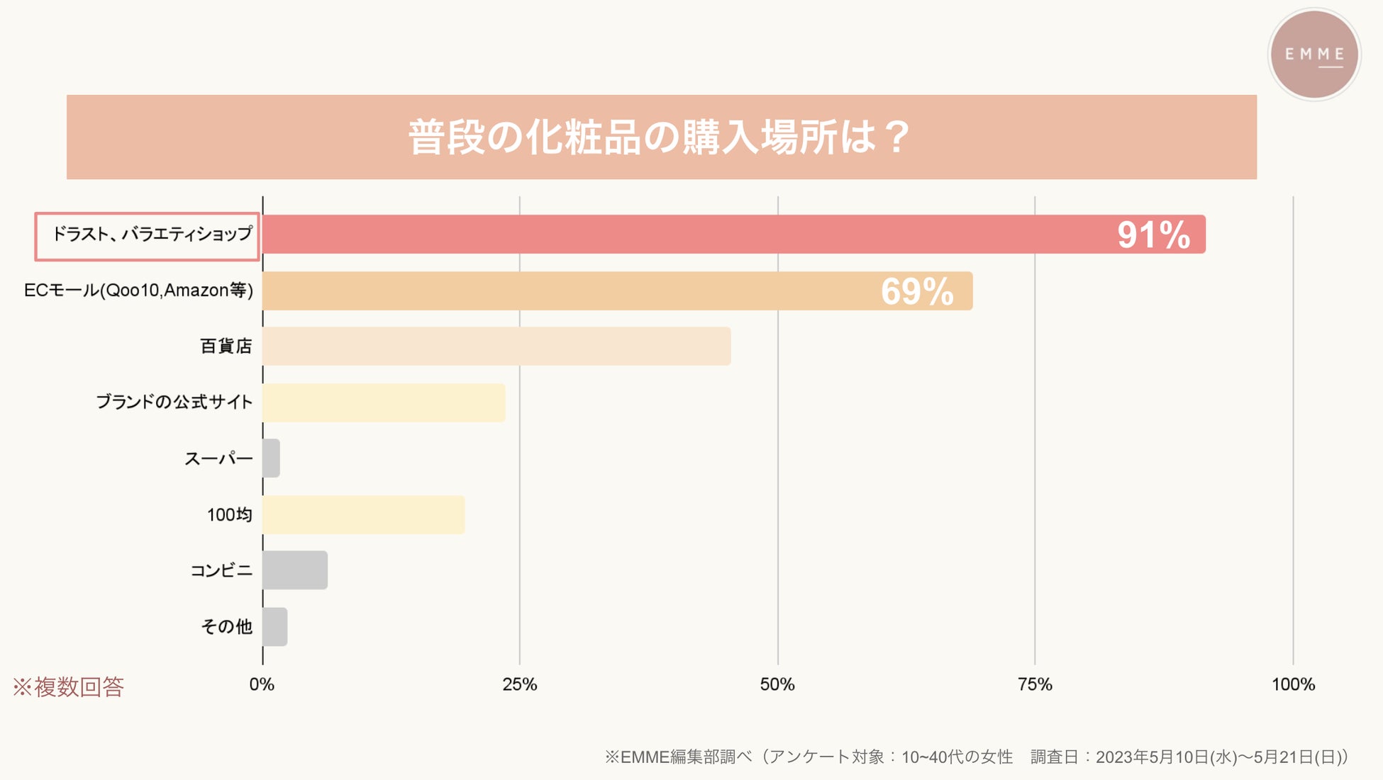 【美容関心層に聞いた美容に関する意識調査】一般生活者との比較で美容に対する意識が明白に。のサブ画像4