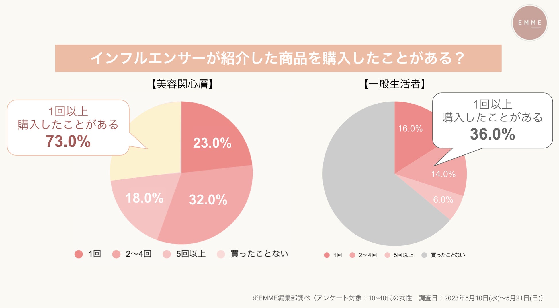 【美容関心層に聞いた美容に関する意識調査】一般生活者との比較で美容に対する意識が明白に。のサブ画像5