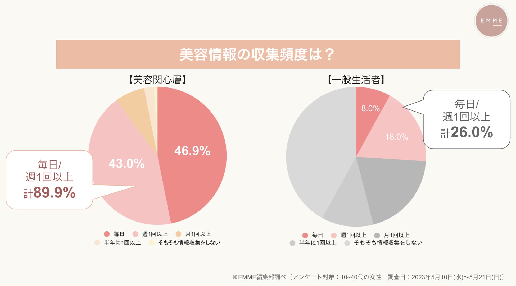 【美容関心層に聞いた美容に関する意識調査】一般生活者との比較で美容に対する意識が明白に。のサブ画像6