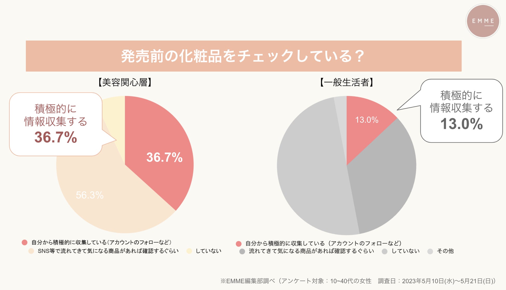 【美容関心層に聞いた美容に関する意識調査】一般生活者との比較で美容に対する意識が明白に。のサブ画像7