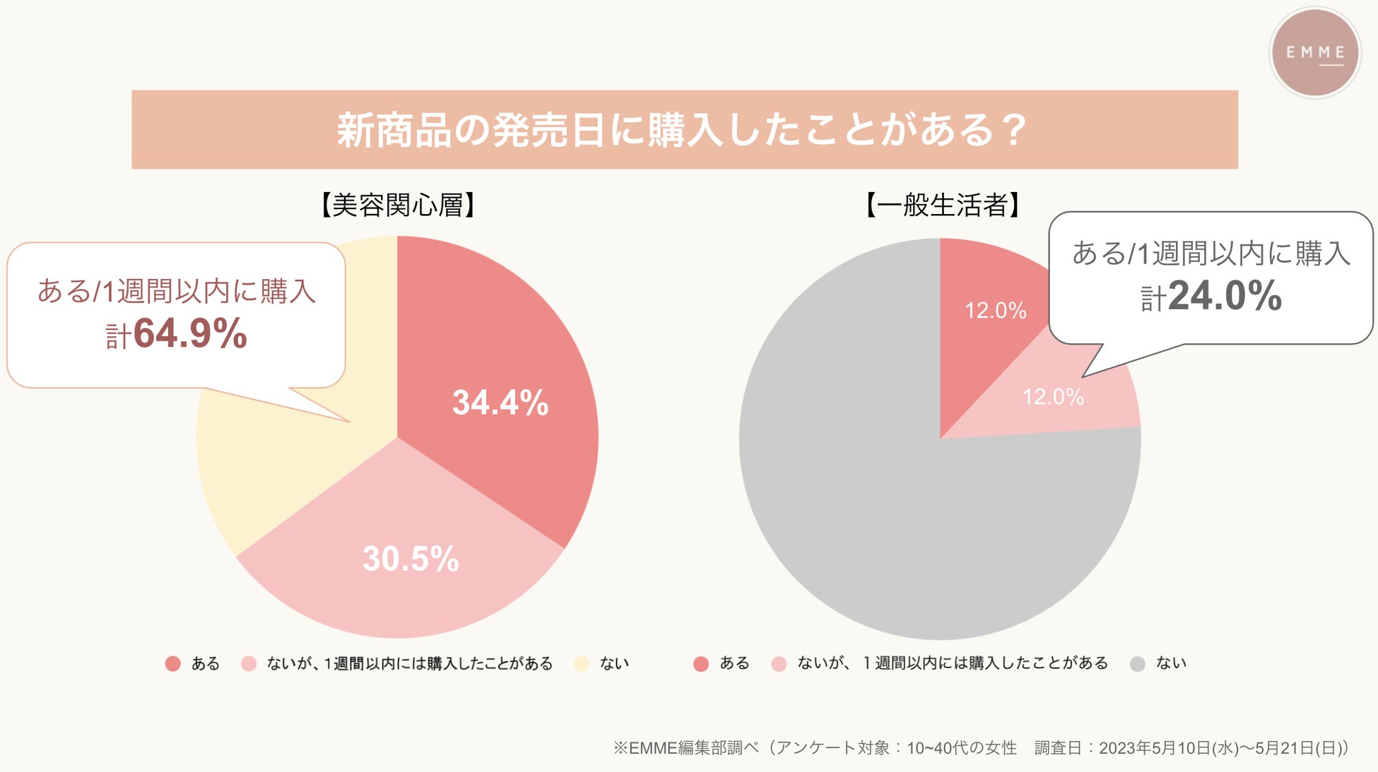 【美容関心層に聞いた美容に関する意識調査】一般生活者との比較で美容に対する意識が明白に。のサブ画像8