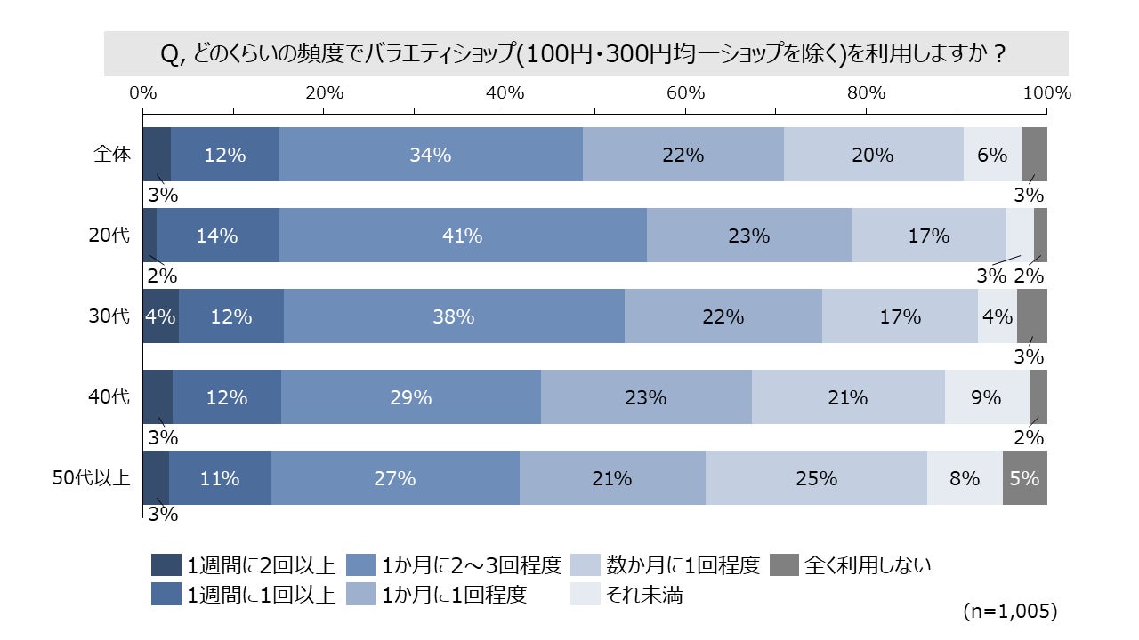 バラエティショップについての意識調査 人気の秘訣は「品ぞろえ」のサブ画像2
