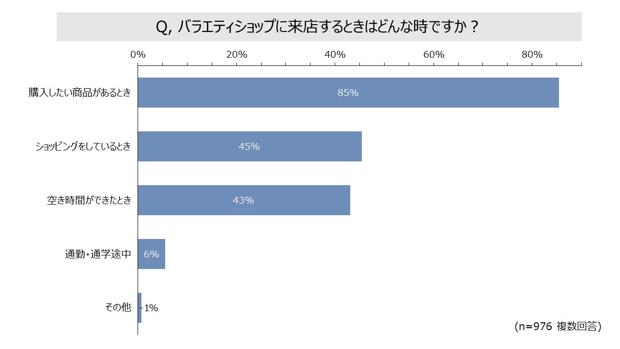 バラエティショップについての意識調査 人気の秘訣は「品ぞろえ」のサブ画像3