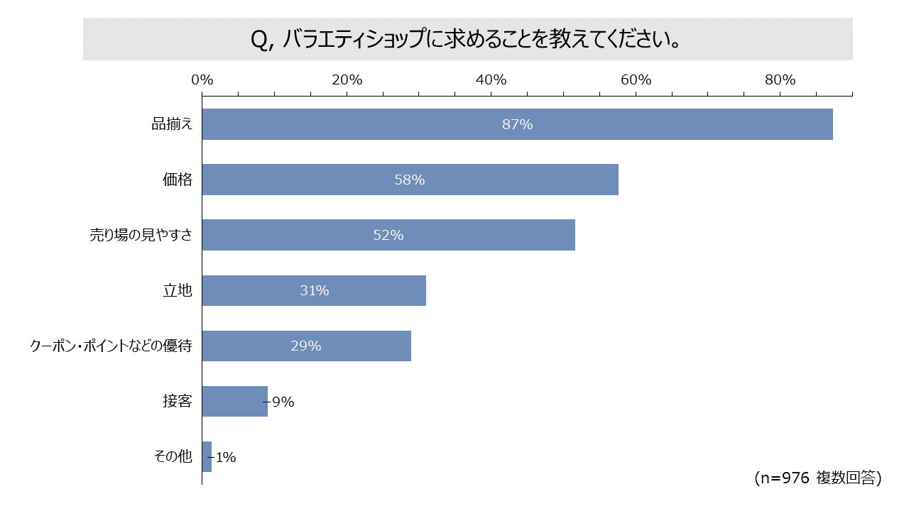 バラエティショップについての意識調査 人気の秘訣は「品ぞろえ」のサブ画像4