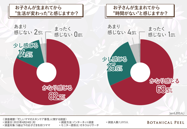 【忙しいママのスキンケア事情に関する調査】9割以上が時間がないと回答！日々頑張るママのご褒美とは？のメイン画像