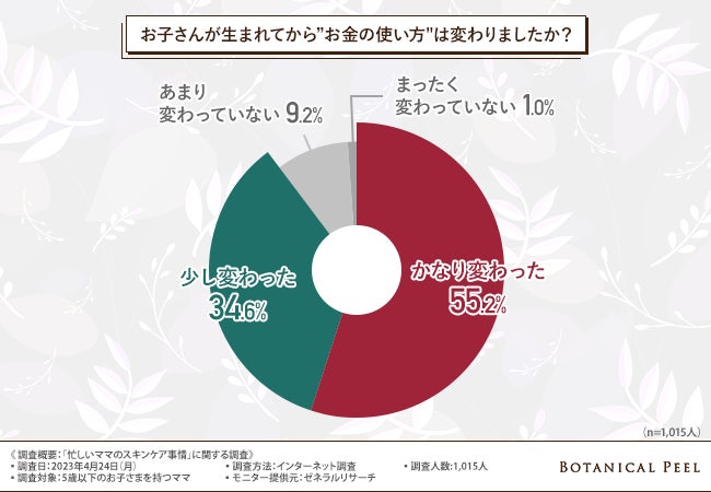 【忙しいママのスキンケア事情に関する調査】9割以上が時間がないと回答！日々頑張るママのご褒美とは？のサブ画像2
