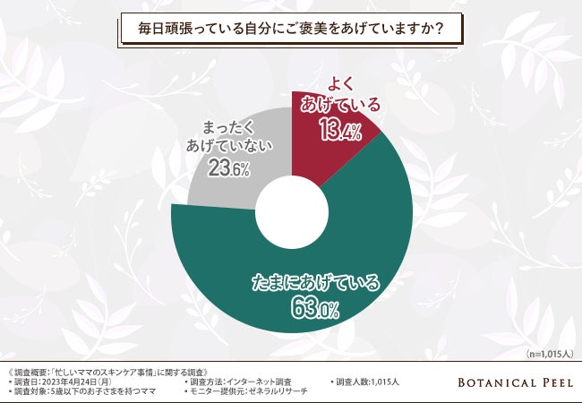 【忙しいママのスキンケア事情に関する調査】9割以上が時間がないと回答！日々頑張るママのご褒美とは？のサブ画像3