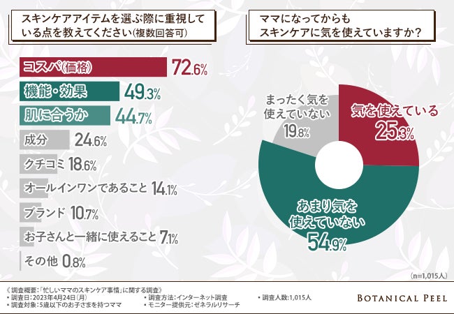 【忙しいママのスキンケア事情に関する調査】9割以上が時間がないと回答！日々頑張るママのご褒美とは？のサブ画像4