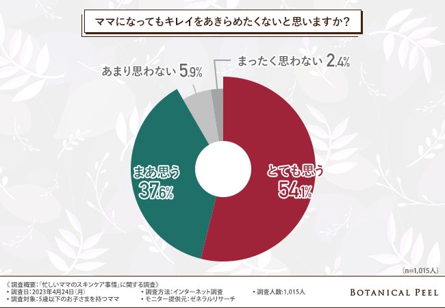 【忙しいママのスキンケア事情に関する調査】9割以上が時間がないと回答！日々頑張るママのご褒美とは？のサブ画像5