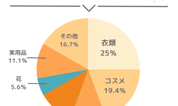 【母の日のプレゼント事情】悩み・予算・失敗談などぶっちゃけ本音を733人に大調査！のメイン画像