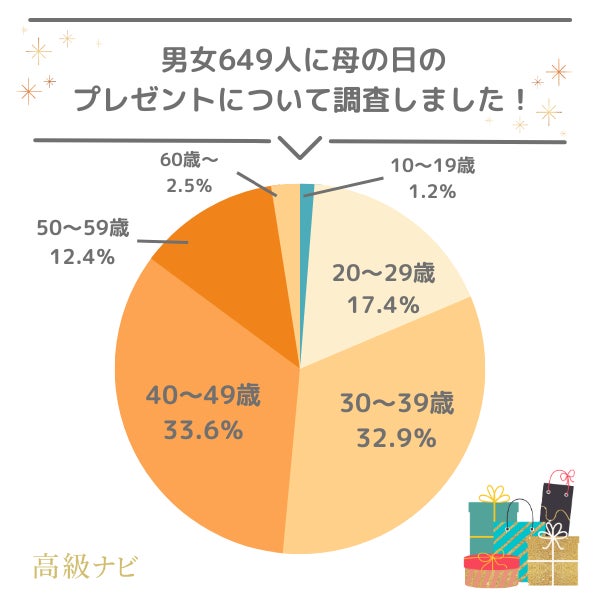 【母の日のプレゼント事情】悩み・予算・失敗談などぶっちゃけ本音を733人に大調査！のサブ画像1