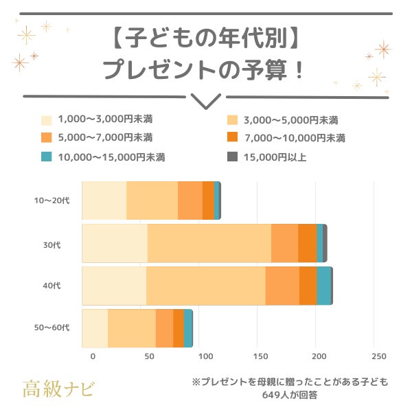 【母の日のプレゼント事情】悩み・予算・失敗談などぶっちゃけ本音を733人に大調査！のサブ画像10