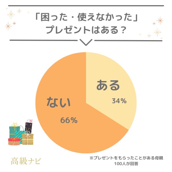 【母の日のプレゼント事情】悩み・予算・失敗談などぶっちゃけ本音を733人に大調査！のサブ画像11